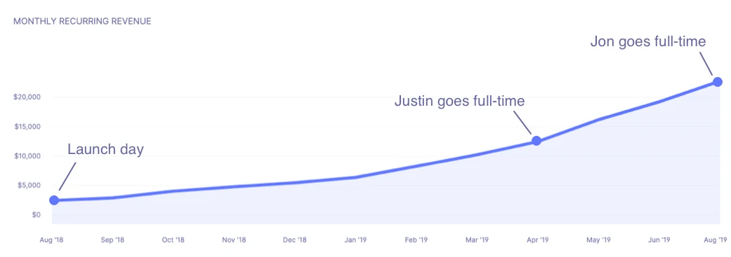 Transistor.fm revenue growth