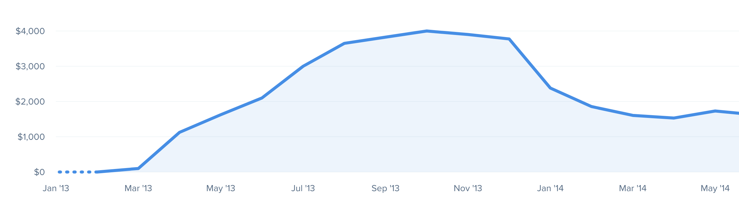 ConvertKit's MRR: January 2013 – May 2014