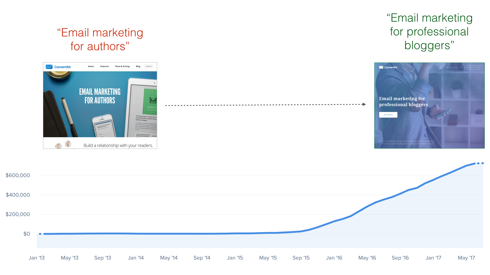ConvertKit's MRR vs. positioning
