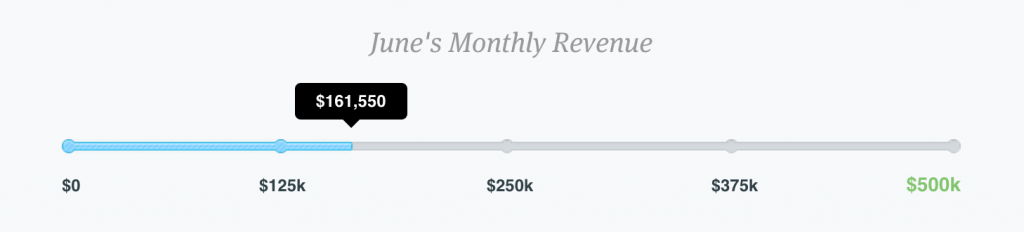 Groove made their revenue numbers transparent