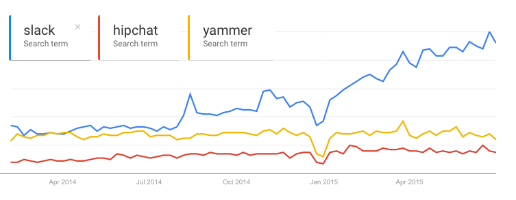 You can see interest in Slack, compared to other business-oriented chat apps, in Google Trends.