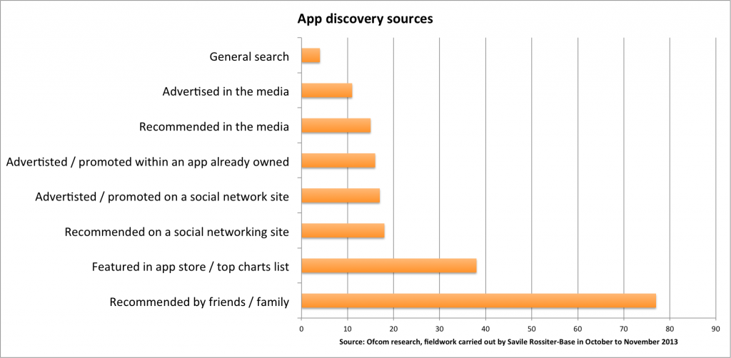 How do people discover new apps in the App Store?
