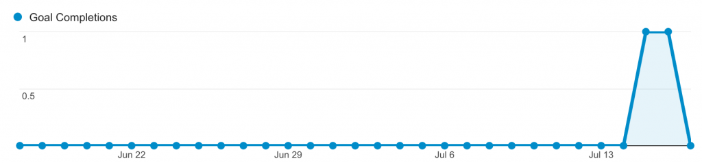 If you've set up your Goals correctly, you'll start to see results in your Reports