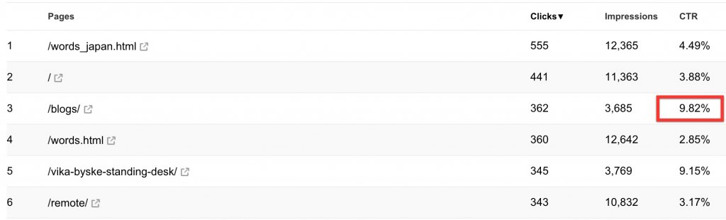 Group by Pages to see which pages have the highest CTR